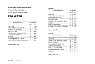 Výsledky voleb do PS PČR 2025